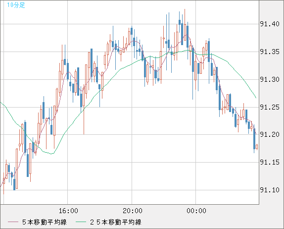 ＮＺドル/円チャート（NZD/JPY）10分足