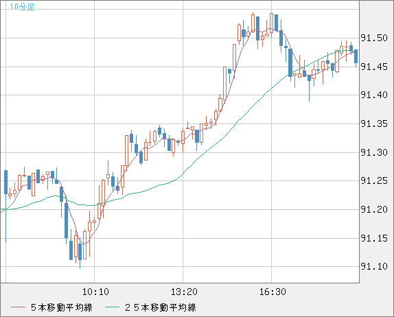 ＮＺドル/円チャート（NZD/JPY）10分足