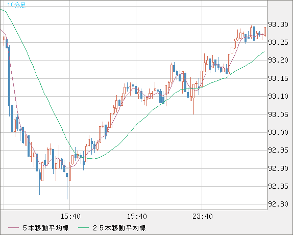 ＮＺドル/円チャート（NZD/JPY）10分足