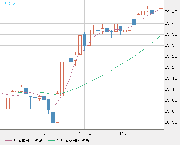 ＮＺドル/円チャート（NZD/JPY）10分足