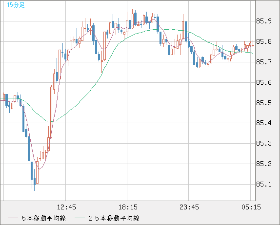ＮＺドル/円チャート（NZD/JPY）15分足