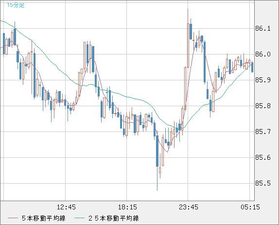 ＮＺドル/円チャート（NZD/JPY）15分足