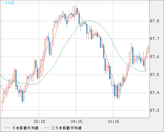 ＮＺドル/円チャート（NZD/JPY）15分足