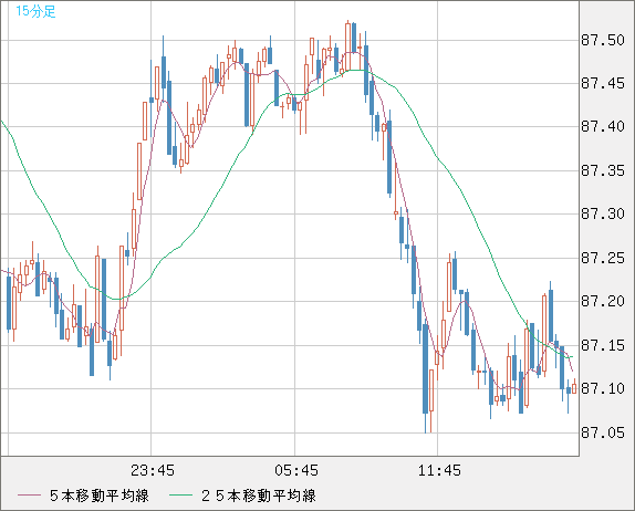 ＮＺドル/円チャート（NZD/JPY）15分足