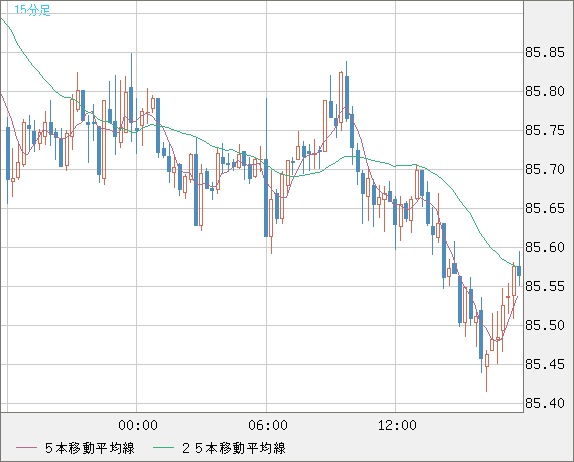 ＮＺドル/円チャート（NZD/JPY）15分足