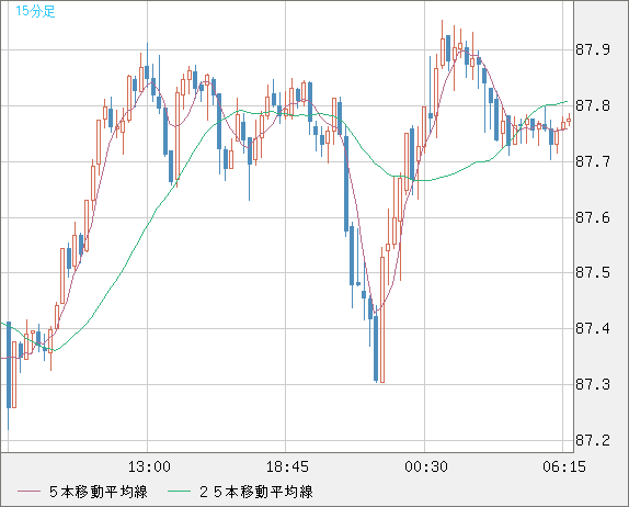 ＮＺドル/円チャート（NZD/JPY）15分足