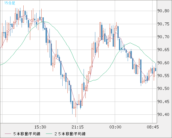 ＮＺドル/円チャート（NZD/JPY）15分足