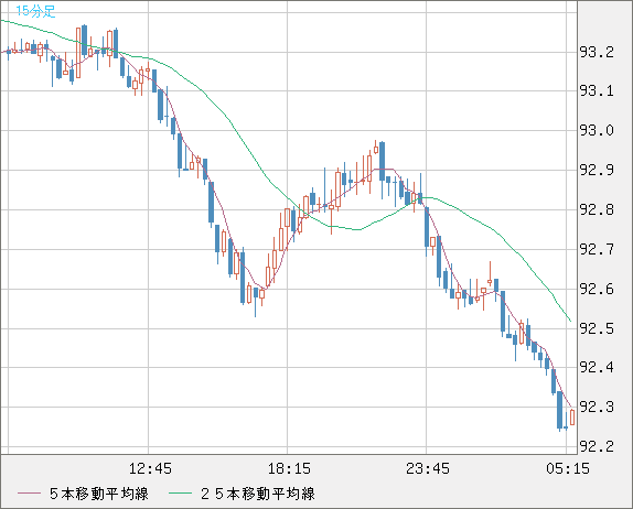 ＮＺドル/円チャート（NZD/JPY）15分足
