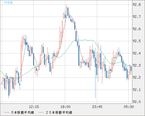 ＮＺドル/円チャート（NZD/JPY）15分足