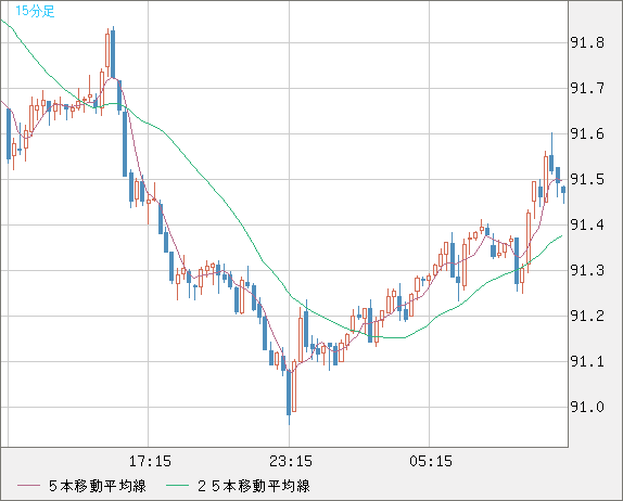ＮＺドル/円チャート（NZD/JPY）15分足