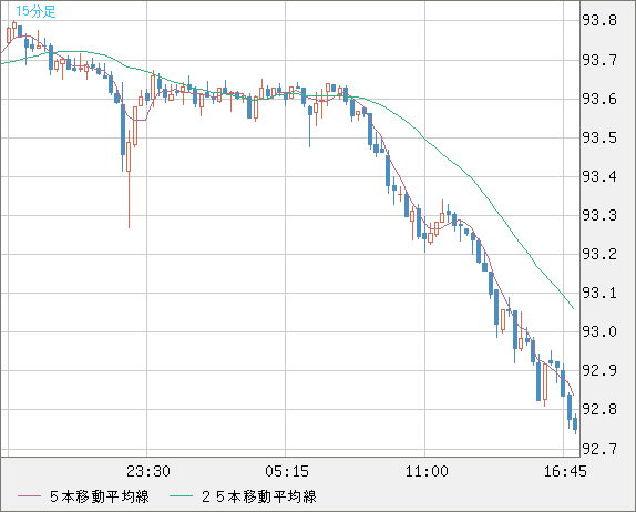 ＮＺドル/円チャート（NZD/JPY）15分足