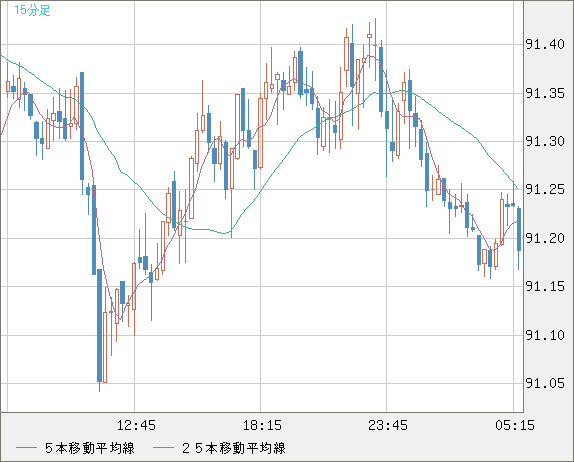 ＮＺドル/円チャート（NZD/JPY）15分足