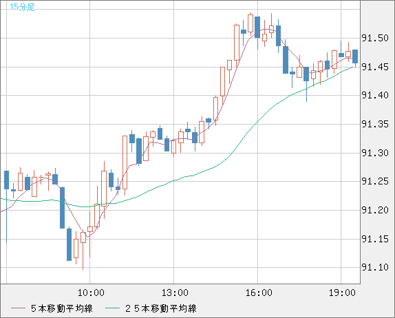 ＮＺドル/円チャート（NZD/JPY）15分足