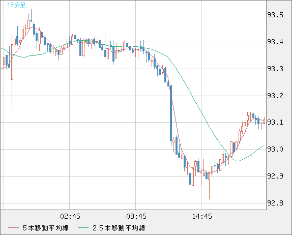 ＮＺドル/円チャート（NZD/JPY）15分足
