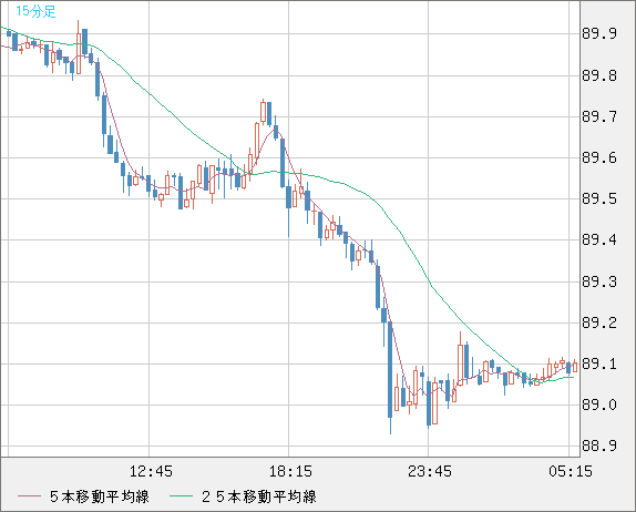 ＮＺドル/円チャート（NZD/JPY）15分足
