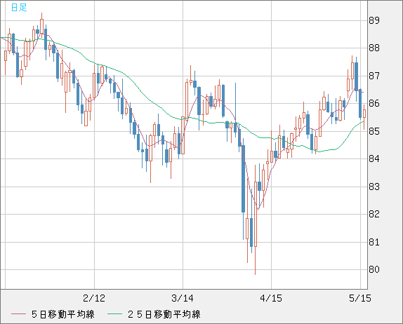 ＮＺドル/円チャート（NZD/JPY）日足