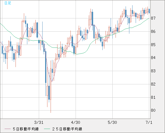 ＮＺドル/円チャート（NZD/JPY）日足
