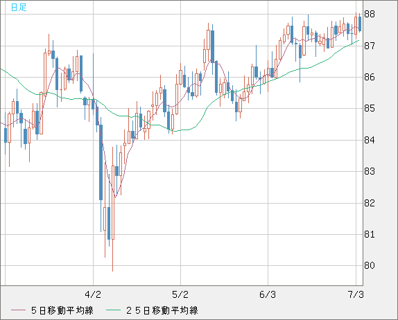 ＮＺドル/円チャート（NZD/JPY）日足