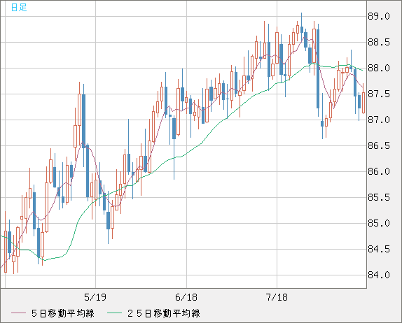 ＮＺドル/円チャート（NZD/JPY）日足