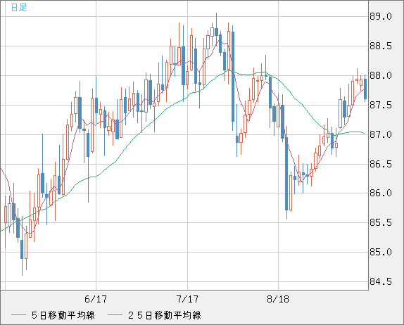 ＮＺドル/円チャート（NZD/JPY）日足