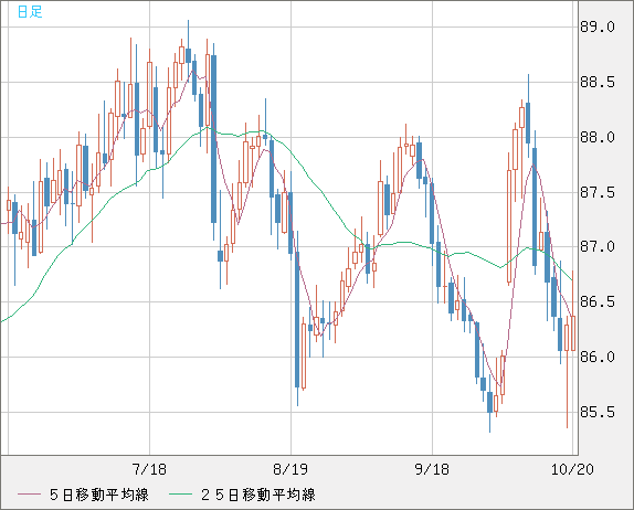 NZドル/円チャート(NZD/JPY)日足