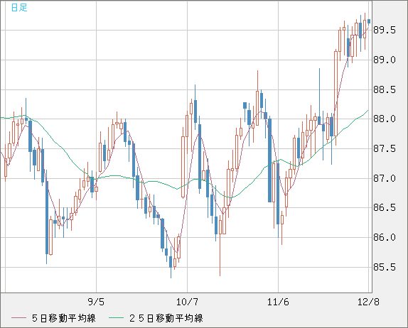 ＮＺドル/円チャート（NZD/JPY）日足