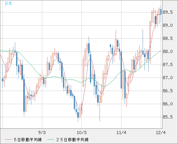 ＮＺドル/円チャート（NZD/JPY）日足