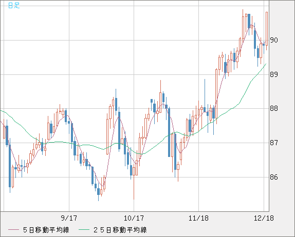 ＮＺドル/円チャート（NZD/JPY）日足
