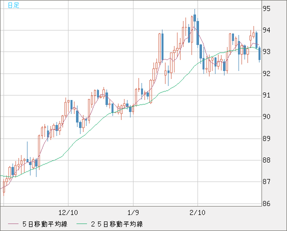 ＮＺドル/円チャート（NZD/JPY）日足