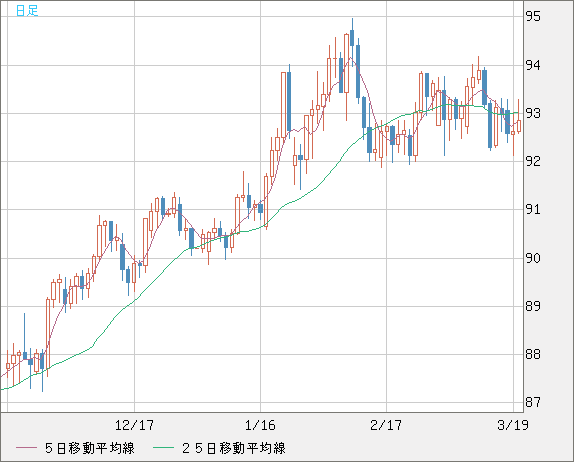 ＮＺドル/円チャート（NZD/JPY）日足