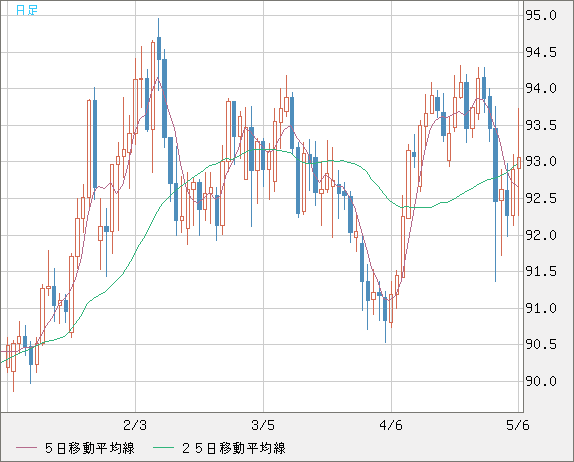 ＮＺドル/円チャート（NZD/JPY）日足