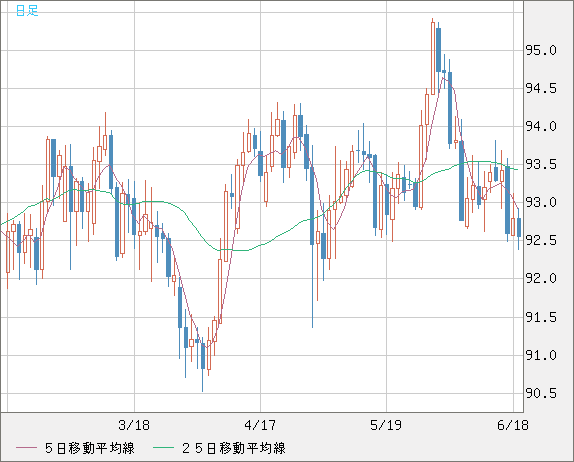 ＮＺドル/円チャート（NZD/JPY）日足
