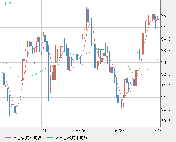 ＮＺドル/円チャート（NZD/JPY）日足