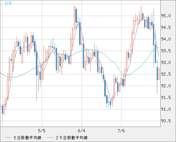 ＮＺドル/円チャート（NZD/JPY）日足