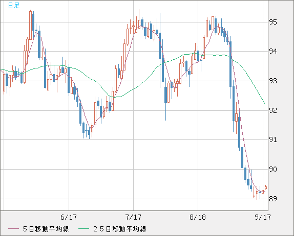 ＮＺドル/円チャート（NZD/JPY）日足