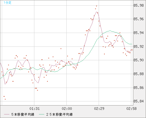 ＮＺドル/円チャート（NZD/JPY）1分足