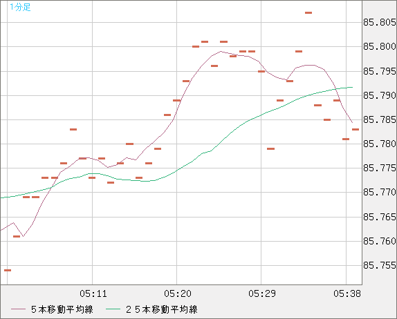 ＮＺドル/円チャート（NZD/JPY）1分足