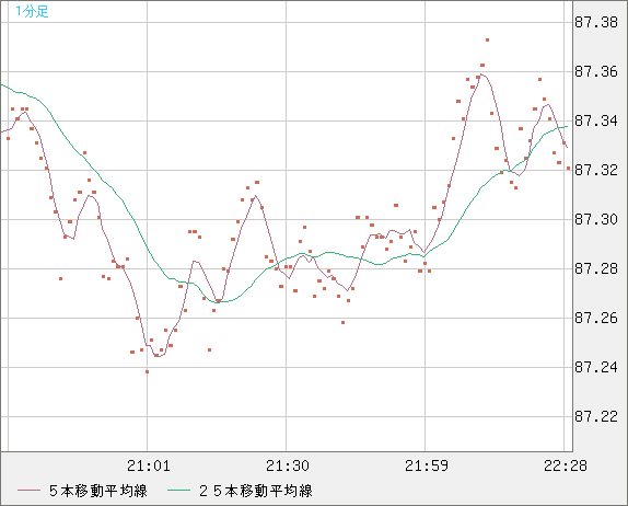 ＮＺドル/円チャート（NZD/JPY）1分足