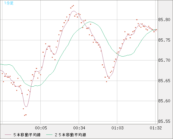 ＮＺドル/円チャート（NZD/JPY）1分足