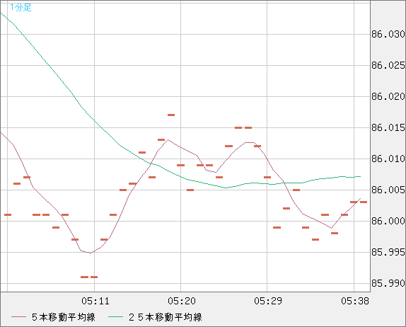 ＮＺドル/円チャート（NZD/JPY）1分足