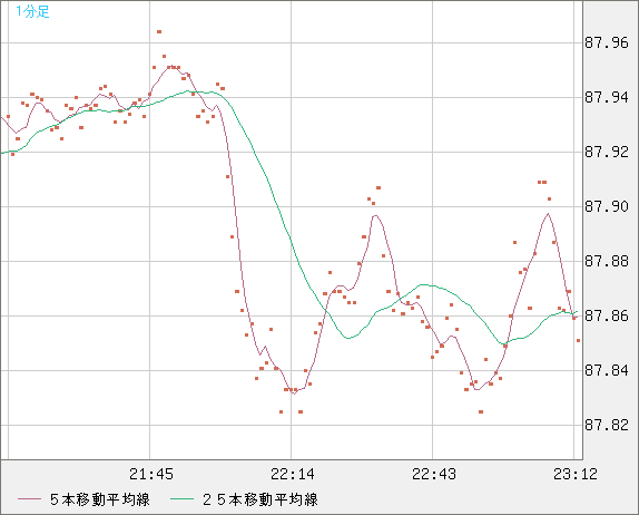 ＮＺドル/円チャート（NZD/JPY）1分足