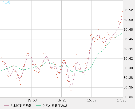 ＮＺドル/円チャート（NZD/JPY）1分足