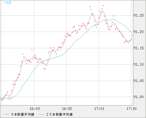 ＮＺドル/円チャート（NZD/JPY）1分足