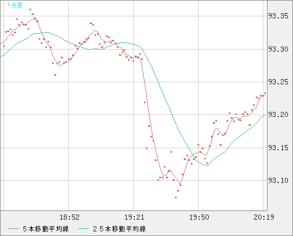 ＮＺドル/円チャート（NZD/JPY）1分足