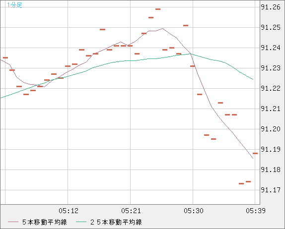 ＮＺドル/円チャート（NZD/JPY）1分足