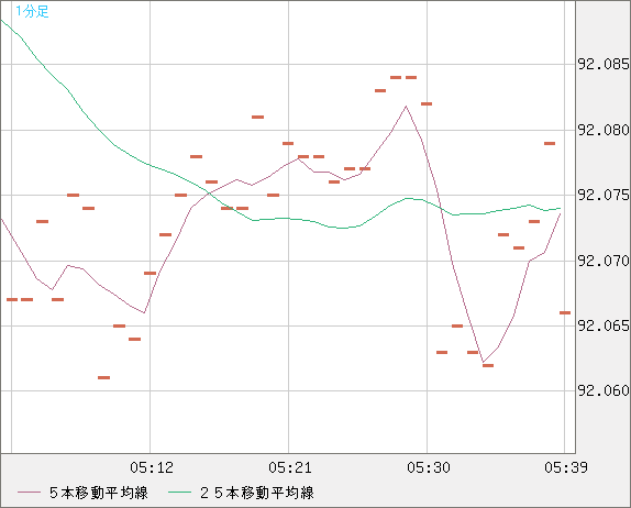 ＮＺドル/円チャート（NZD/JPY）1分足