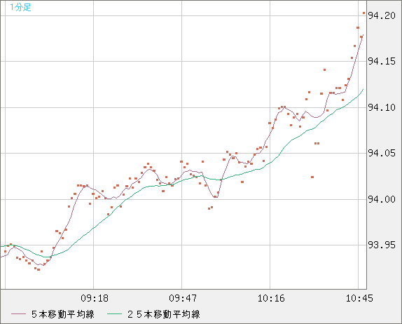 ＮＺドル/円チャート（NZD/JPY）1分足
