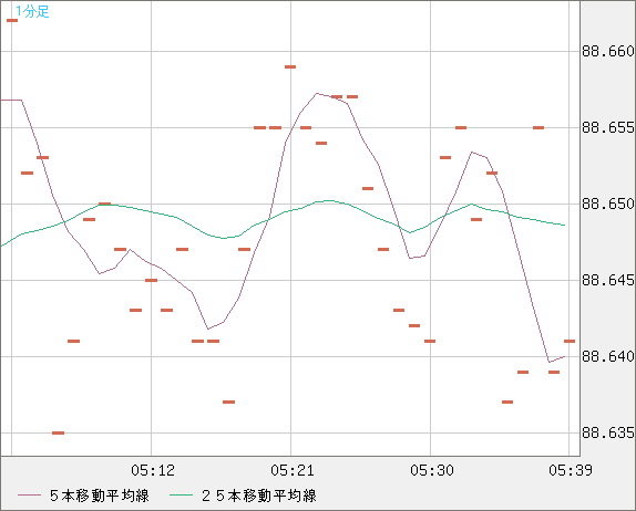 ＮＺドル/円チャート（NZD/JPY）1分足