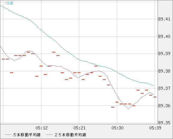 ＮＺドル/円チャート（NZD/JPY）1分足