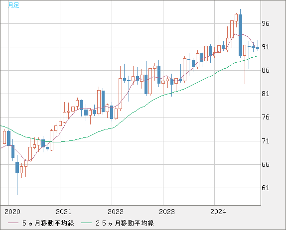 NZDJPY